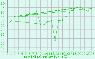 Courbe de l'humidit relative pour Pau (64)