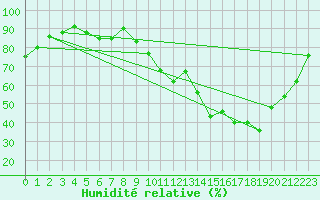 Courbe de l'humidit relative pour Nottingham Weather Centre