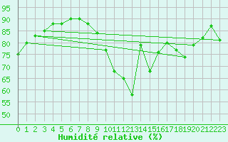 Courbe de l'humidit relative pour Ile de Groix (56)