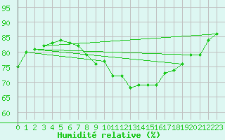 Courbe de l'humidit relative pour Lerwick