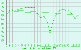 Courbe de l'humidit relative pour Robledo de Chavela