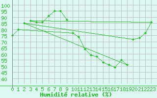 Courbe de l'humidit relative pour Ruffiac (47)