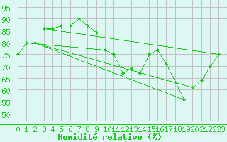 Courbe de l'humidit relative pour Vernouillet (78)
