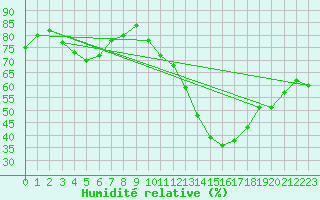 Courbe de l'humidit relative pour Le Perreux-sur-Marne (94)