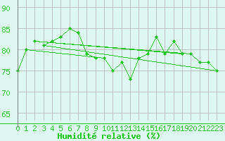 Courbe de l'humidit relative pour Cap Mele (It)