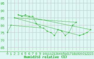 Courbe de l'humidit relative pour Aberporth