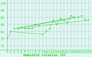 Courbe de l'humidit relative pour Cabo Vilan