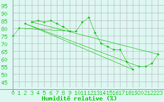 Courbe de l'humidit relative pour Biache-Saint-Vaast (62)
