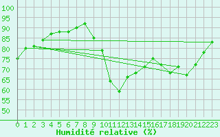 Courbe de l'humidit relative pour Saint-Laurent Nouan (41)