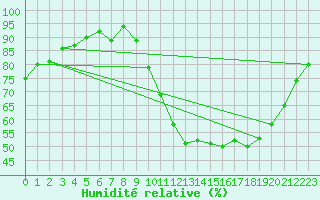 Courbe de l'humidit relative pour Kernascleden (56)