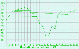 Courbe de l'humidit relative pour Millau (12)