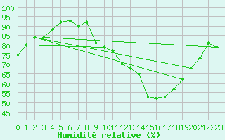 Courbe de l'humidit relative pour Valleroy (54)