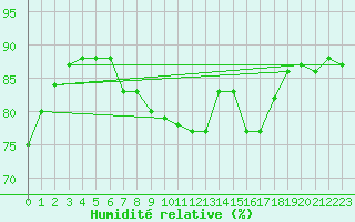 Courbe de l'humidit relative pour Grosseto