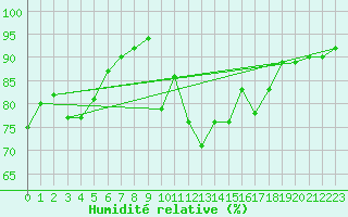 Courbe de l'humidit relative pour Izmir
