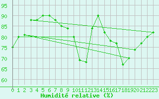 Courbe de l'humidit relative pour Calais / Marck (62)