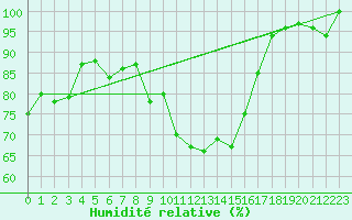 Courbe de l'humidit relative pour Neuhutten-Spessart