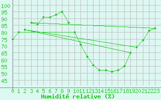 Courbe de l'humidit relative pour Ambrieu (01)