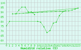 Courbe de l'humidit relative pour Kufstein