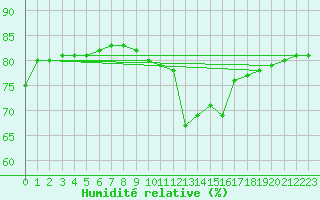 Courbe de l'humidit relative pour Als (30)