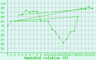 Courbe de l'humidit relative pour Lons-le-Saunier (39)