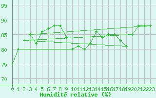 Courbe de l'humidit relative pour Dunkerque (59)