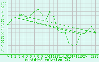 Courbe de l'humidit relative pour Engins (38)