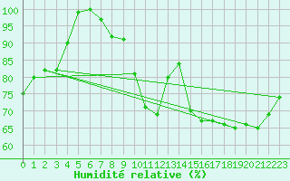 Courbe de l'humidit relative pour Mont-Saint-Vincent (71)