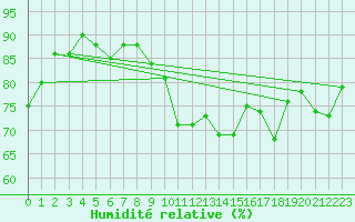 Courbe de l'humidit relative pour Nyon-Changins (Sw)