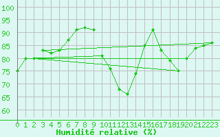 Courbe de l'humidit relative pour Toulouse-Blagnac (31)