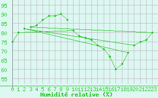 Courbe de l'humidit relative pour Herhet (Be)