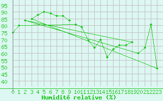 Courbe de l'humidit relative pour Sylarna