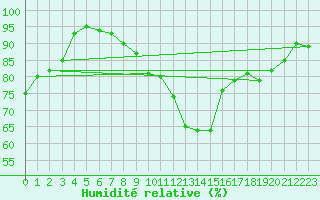 Courbe de l'humidit relative pour Boscombe Down