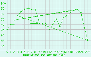 Courbe de l'humidit relative pour Dividalen II