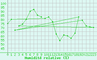 Courbe de l'humidit relative pour Bremerhaven