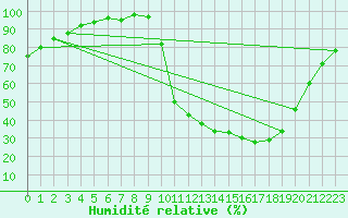 Courbe de l'humidit relative pour Chamonix-Mont-Blanc (74)