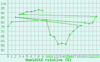 Courbe de l'humidit relative pour Molina de Aragn