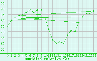 Courbe de l'humidit relative pour Preonzo (Sw)