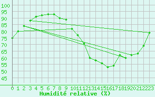 Courbe de l'humidit relative pour Cambrai / Epinoy (62)