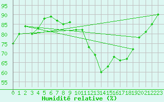 Courbe de l'humidit relative pour Langres (52) 