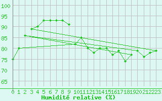 Courbe de l'humidit relative pour Saint-Maximin-la-Sainte-Baume (83)