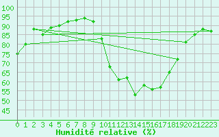 Courbe de l'humidit relative pour Lannion (22)