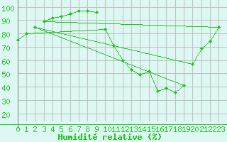 Courbe de l'humidit relative pour Rennes (35)