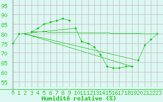 Courbe de l'humidit relative pour Corsept (44)