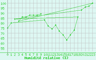 Courbe de l'humidit relative pour Besanon (25)