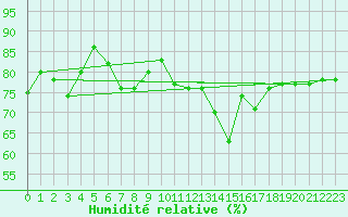 Courbe de l'humidit relative pour Vevey