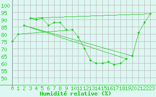 Courbe de l'humidit relative pour Laval (53)