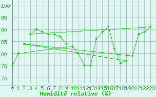 Courbe de l'humidit relative pour Poitiers (86)