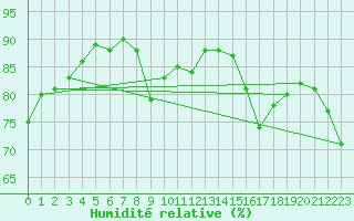 Courbe de l'humidit relative pour Beaumont du Ventoux (Mont Serein - Accueil) (84)