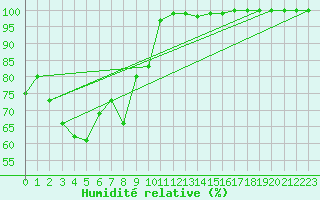 Courbe de l'humidit relative pour Kittila Pokka
