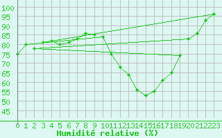 Courbe de l'humidit relative pour Dijon / Longvic (21)